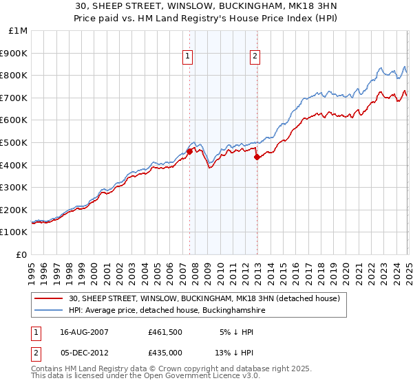 30, SHEEP STREET, WINSLOW, BUCKINGHAM, MK18 3HN: Price paid vs HM Land Registry's House Price Index