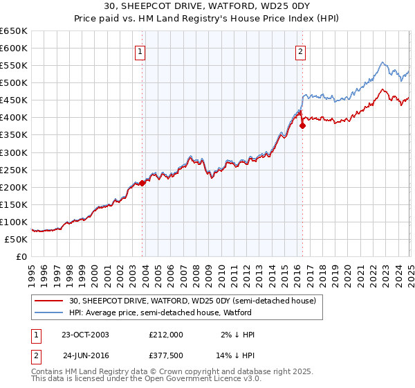 30, SHEEPCOT DRIVE, WATFORD, WD25 0DY: Price paid vs HM Land Registry's House Price Index