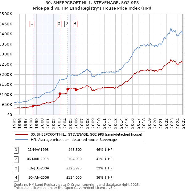 30, SHEEPCROFT HILL, STEVENAGE, SG2 9PS: Price paid vs HM Land Registry's House Price Index