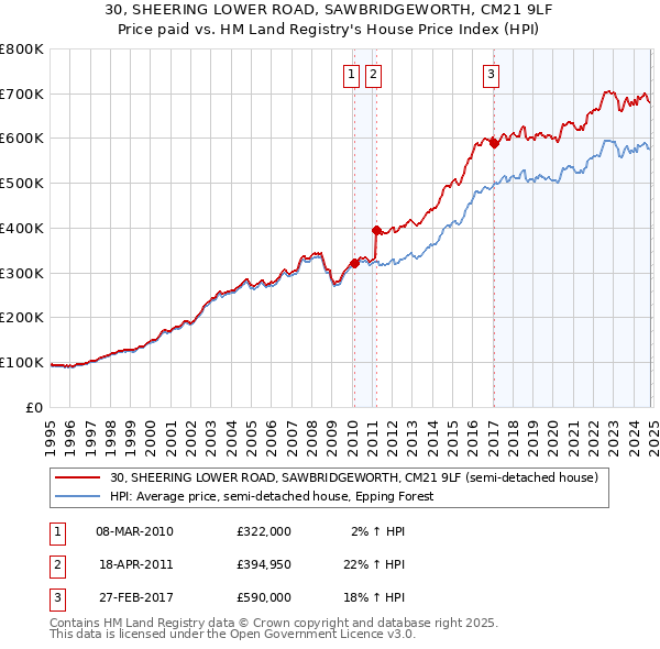 30, SHEERING LOWER ROAD, SAWBRIDGEWORTH, CM21 9LF: Price paid vs HM Land Registry's House Price Index