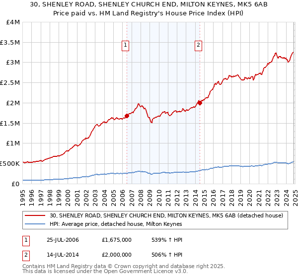 30, SHENLEY ROAD, SHENLEY CHURCH END, MILTON KEYNES, MK5 6AB: Price paid vs HM Land Registry's House Price Index