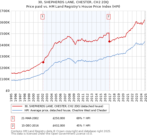 30, SHEPHERDS LANE, CHESTER, CH2 2DQ: Price paid vs HM Land Registry's House Price Index