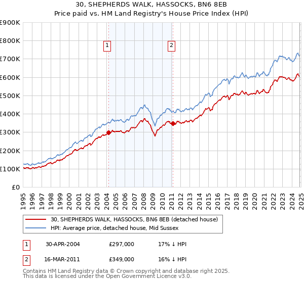 30, SHEPHERDS WALK, HASSOCKS, BN6 8EB: Price paid vs HM Land Registry's House Price Index