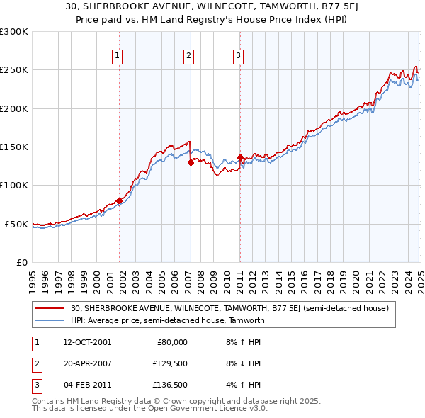 30, SHERBROOKE AVENUE, WILNECOTE, TAMWORTH, B77 5EJ: Price paid vs HM Land Registry's House Price Index