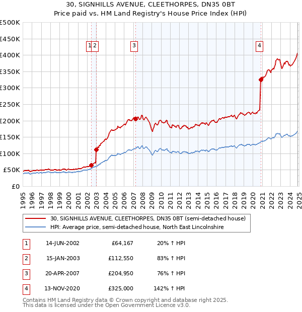 30, SIGNHILLS AVENUE, CLEETHORPES, DN35 0BT: Price paid vs HM Land Registry's House Price Index