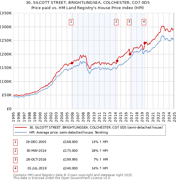 30, SILCOTT STREET, BRIGHTLINGSEA, COLCHESTER, CO7 0DS: Price paid vs HM Land Registry's House Price Index