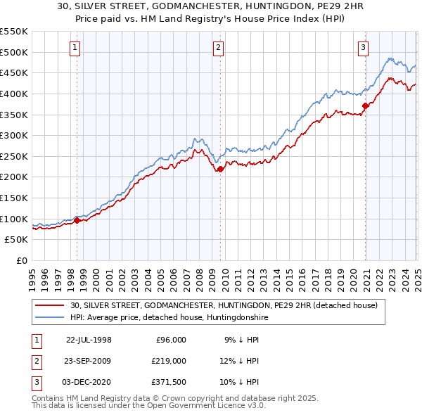 30, SILVER STREET, GODMANCHESTER, HUNTINGDON, PE29 2HR: Price paid vs HM Land Registry's House Price Index