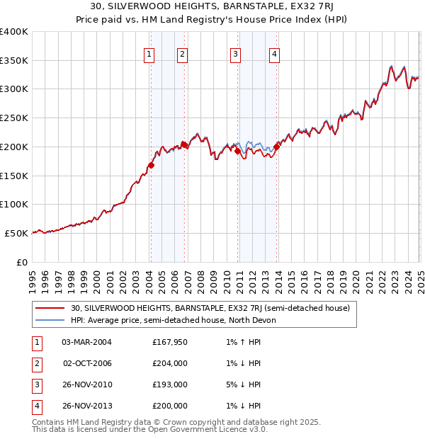 30, SILVERWOOD HEIGHTS, BARNSTAPLE, EX32 7RJ: Price paid vs HM Land Registry's House Price Index