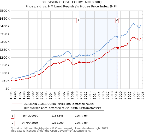 30, SISKIN CLOSE, CORBY, NN18 8RQ: Price paid vs HM Land Registry's House Price Index