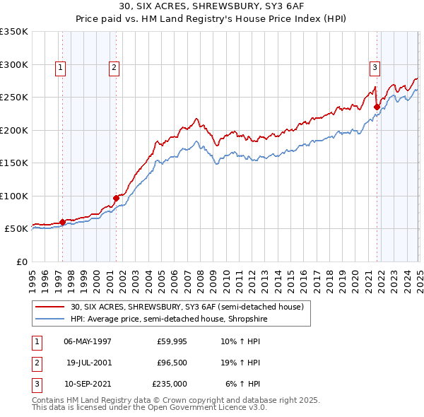 30, SIX ACRES, SHREWSBURY, SY3 6AF: Price paid vs HM Land Registry's House Price Index