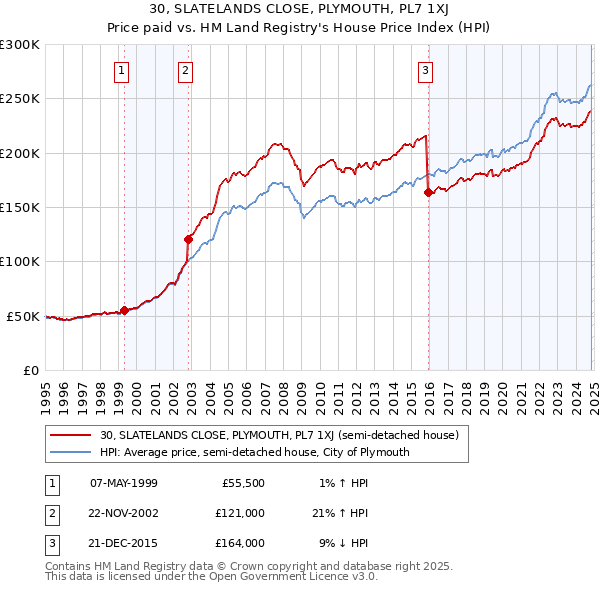 30, SLATELANDS CLOSE, PLYMOUTH, PL7 1XJ: Price paid vs HM Land Registry's House Price Index