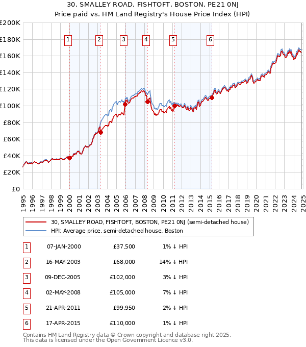 30, SMALLEY ROAD, FISHTOFT, BOSTON, PE21 0NJ: Price paid vs HM Land Registry's House Price Index