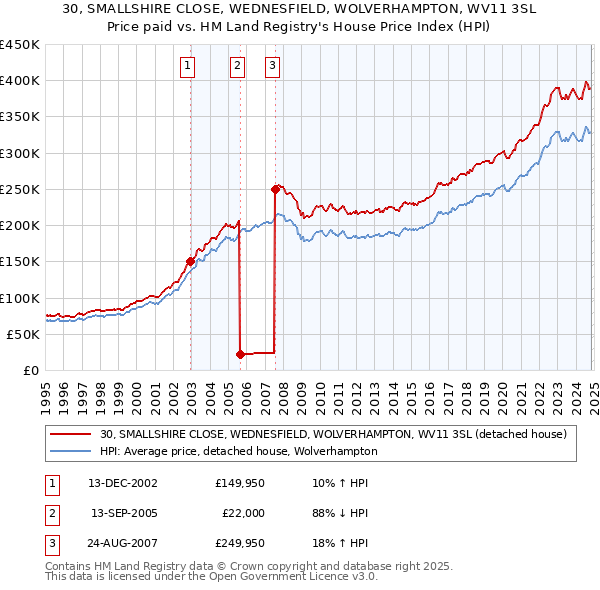 30, SMALLSHIRE CLOSE, WEDNESFIELD, WOLVERHAMPTON, WV11 3SL: Price paid vs HM Land Registry's House Price Index