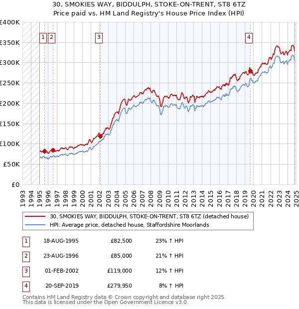 30, SMOKIES WAY, BIDDULPH, STOKE-ON-TRENT, ST8 6TZ: Price paid vs HM Land Registry's House Price Index