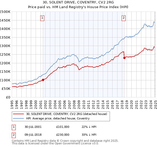 30, SOLENT DRIVE, COVENTRY, CV2 2RG: Price paid vs HM Land Registry's House Price Index