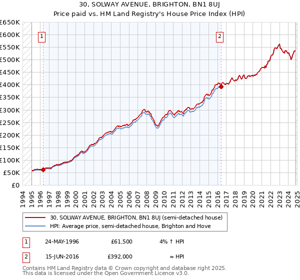 30, SOLWAY AVENUE, BRIGHTON, BN1 8UJ: Price paid vs HM Land Registry's House Price Index