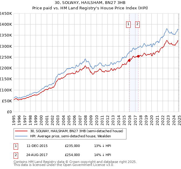 30, SOLWAY, HAILSHAM, BN27 3HB: Price paid vs HM Land Registry's House Price Index