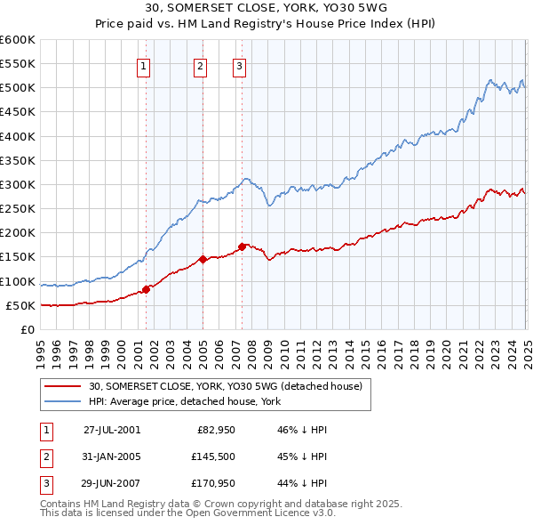 30, SOMERSET CLOSE, YORK, YO30 5WG: Price paid vs HM Land Registry's House Price Index