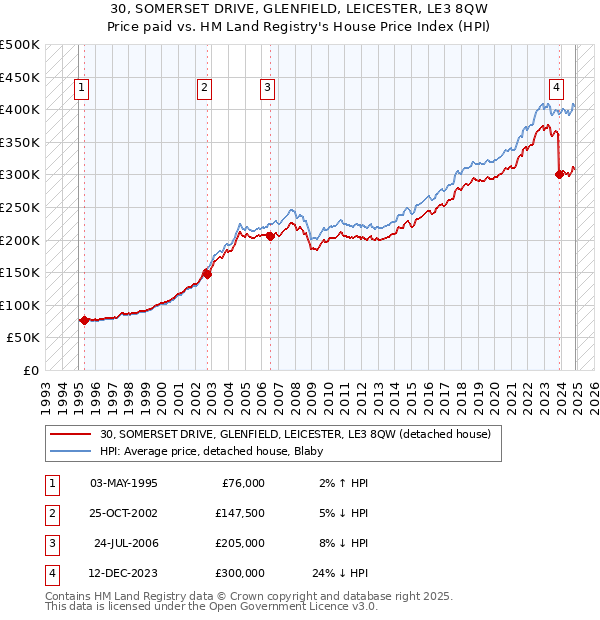 30, SOMERSET DRIVE, GLENFIELD, LEICESTER, LE3 8QW: Price paid vs HM Land Registry's House Price Index