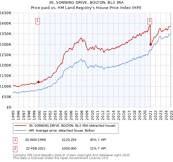 30, SONNING DRIVE, BOLTON, BL3 3RA: Price paid vs HM Land Registry's House Price Index