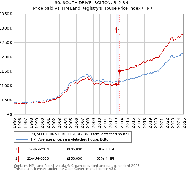 30, SOUTH DRIVE, BOLTON, BL2 3NL: Price paid vs HM Land Registry's House Price Index