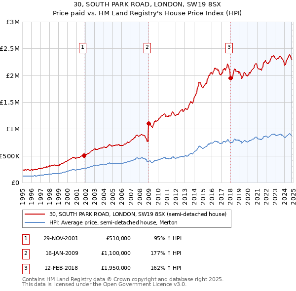 30, SOUTH PARK ROAD, LONDON, SW19 8SX: Price paid vs HM Land Registry's House Price Index