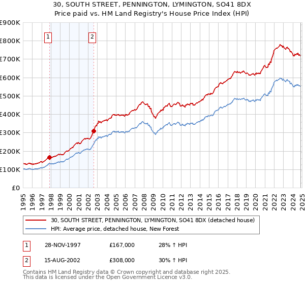 30, SOUTH STREET, PENNINGTON, LYMINGTON, SO41 8DX: Price paid vs HM Land Registry's House Price Index