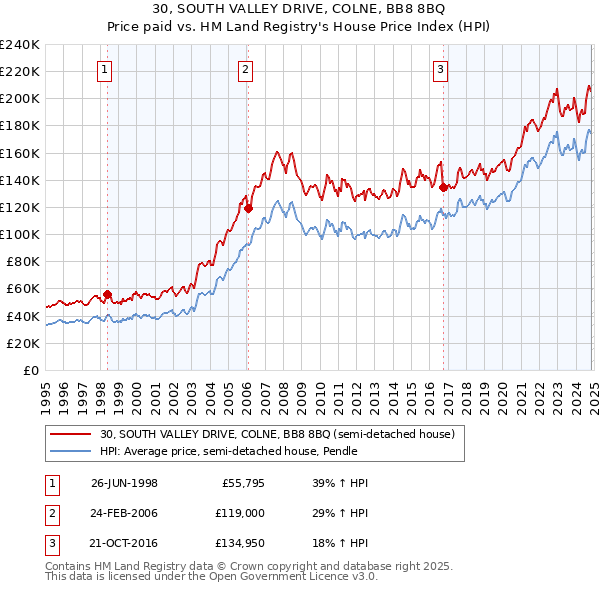 30, SOUTH VALLEY DRIVE, COLNE, BB8 8BQ: Price paid vs HM Land Registry's House Price Index