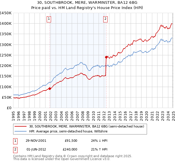 30, SOUTHBROOK, MERE, WARMINSTER, BA12 6BG: Price paid vs HM Land Registry's House Price Index