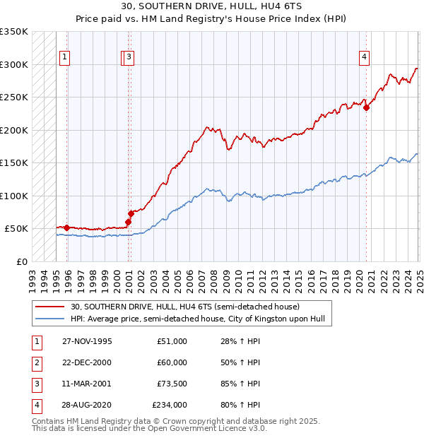 30, SOUTHERN DRIVE, HULL, HU4 6TS: Price paid vs HM Land Registry's House Price Index