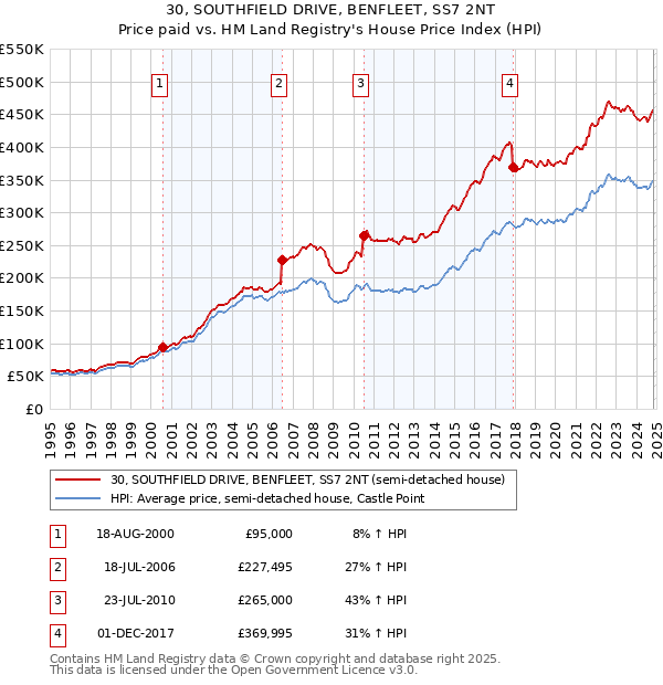 30, SOUTHFIELD DRIVE, BENFLEET, SS7 2NT: Price paid vs HM Land Registry's House Price Index