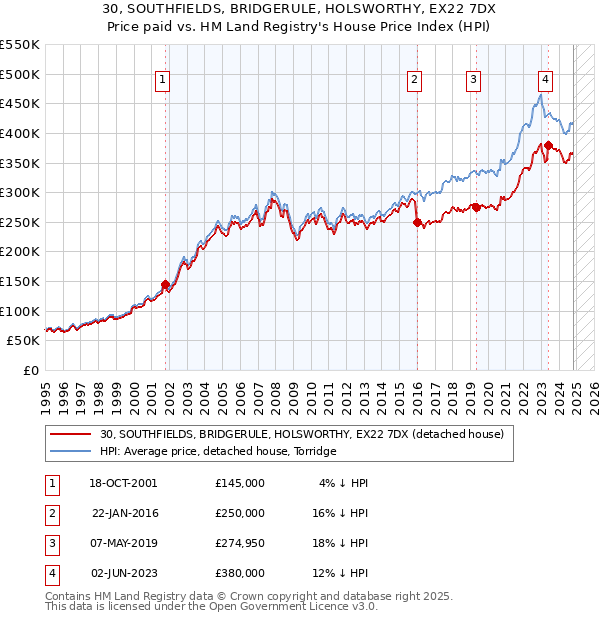 30, SOUTHFIELDS, BRIDGERULE, HOLSWORTHY, EX22 7DX: Price paid vs HM Land Registry's House Price Index