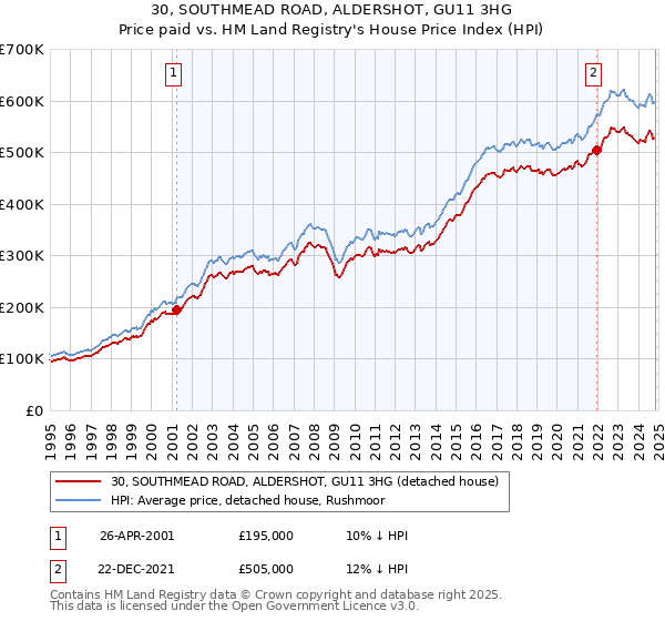 30, SOUTHMEAD ROAD, ALDERSHOT, GU11 3HG: Price paid vs HM Land Registry's House Price Index