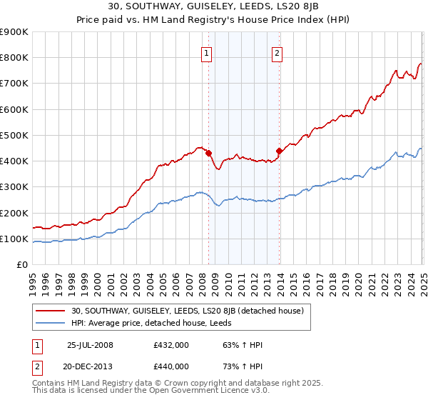 30, SOUTHWAY, GUISELEY, LEEDS, LS20 8JB: Price paid vs HM Land Registry's House Price Index