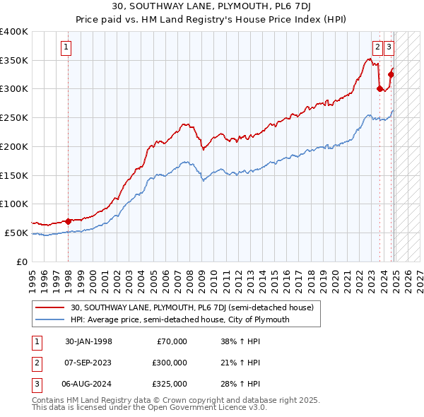 30, SOUTHWAY LANE, PLYMOUTH, PL6 7DJ: Price paid vs HM Land Registry's House Price Index