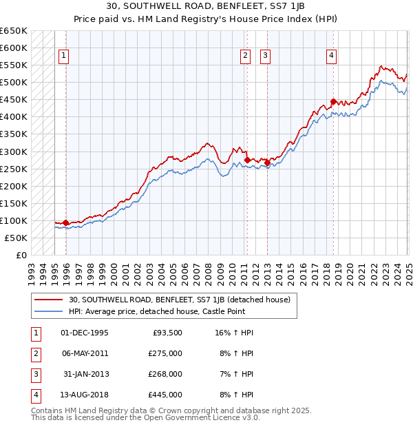 30, SOUTHWELL ROAD, BENFLEET, SS7 1JB: Price paid vs HM Land Registry's House Price Index