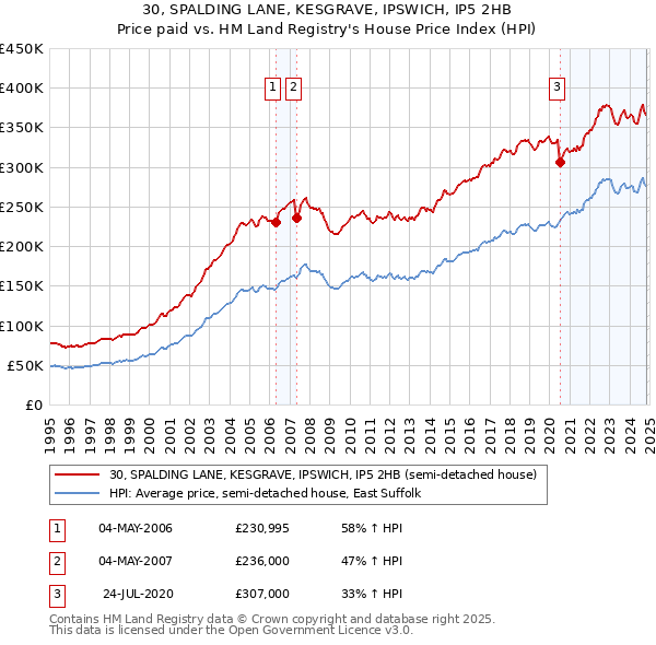 30, SPALDING LANE, KESGRAVE, IPSWICH, IP5 2HB: Price paid vs HM Land Registry's House Price Index