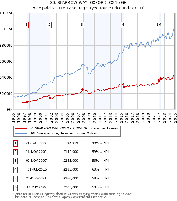 30, SPARROW WAY, OXFORD, OX4 7GE: Price paid vs HM Land Registry's House Price Index