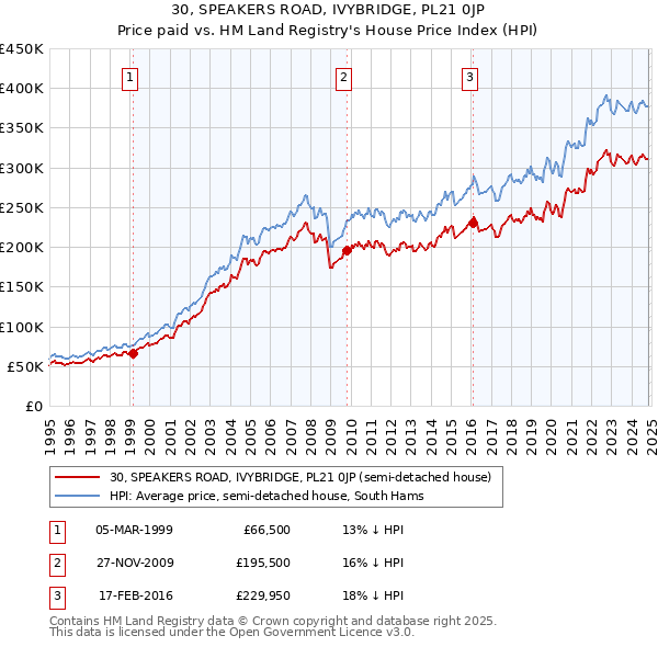 30, SPEAKERS ROAD, IVYBRIDGE, PL21 0JP: Price paid vs HM Land Registry's House Price Index