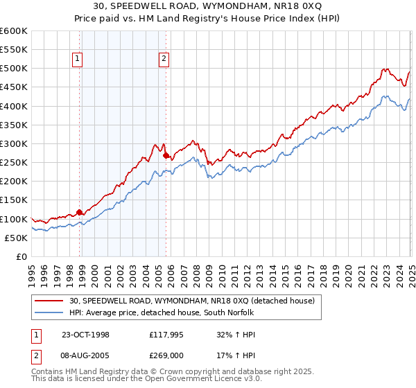 30, SPEEDWELL ROAD, WYMONDHAM, NR18 0XQ: Price paid vs HM Land Registry's House Price Index