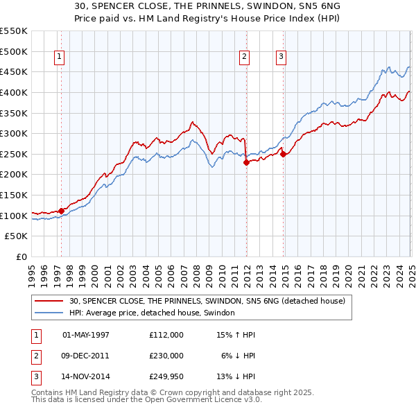 30, SPENCER CLOSE, THE PRINNELS, SWINDON, SN5 6NG: Price paid vs HM Land Registry's House Price Index