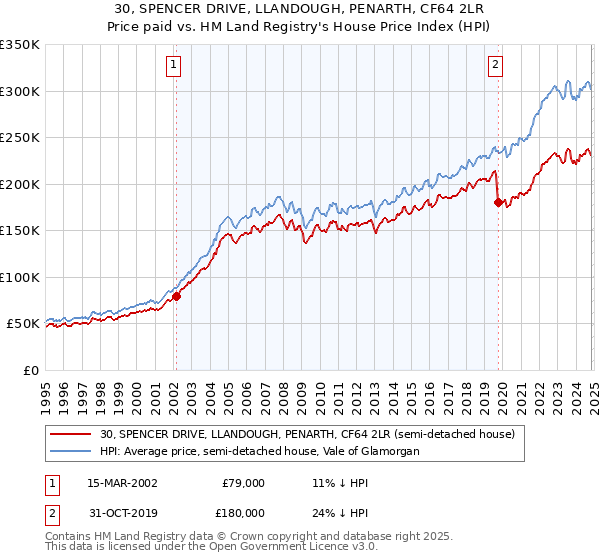 30, SPENCER DRIVE, LLANDOUGH, PENARTH, CF64 2LR: Price paid vs HM Land Registry's House Price Index