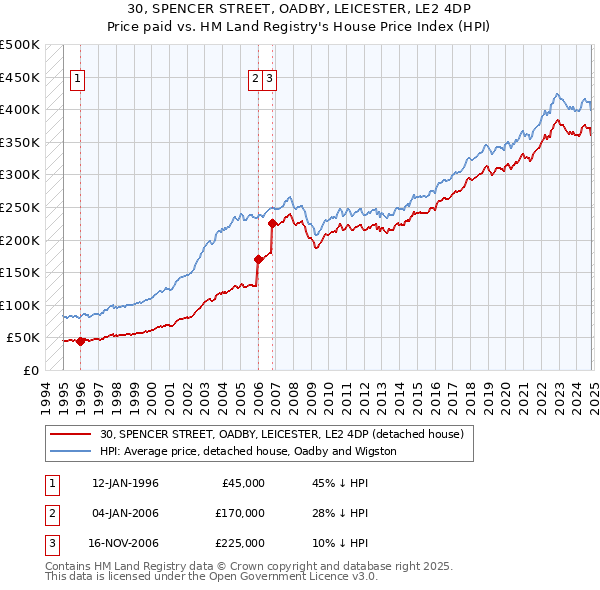 30, SPENCER STREET, OADBY, LEICESTER, LE2 4DP: Price paid vs HM Land Registry's House Price Index