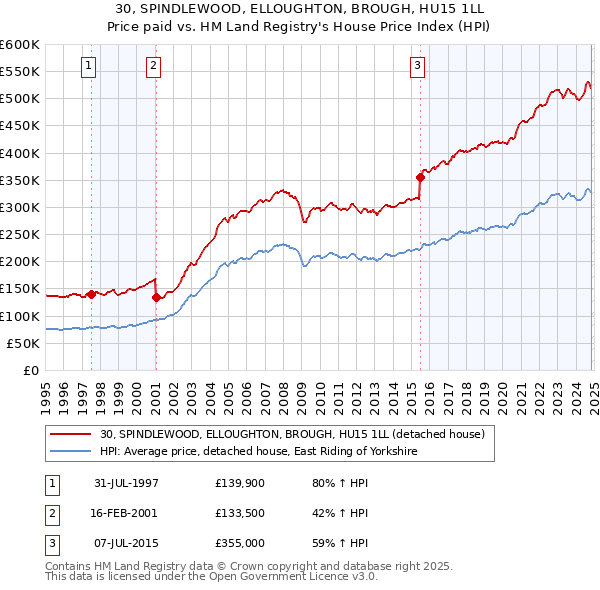 30, SPINDLEWOOD, ELLOUGHTON, BROUGH, HU15 1LL: Price paid vs HM Land Registry's House Price Index