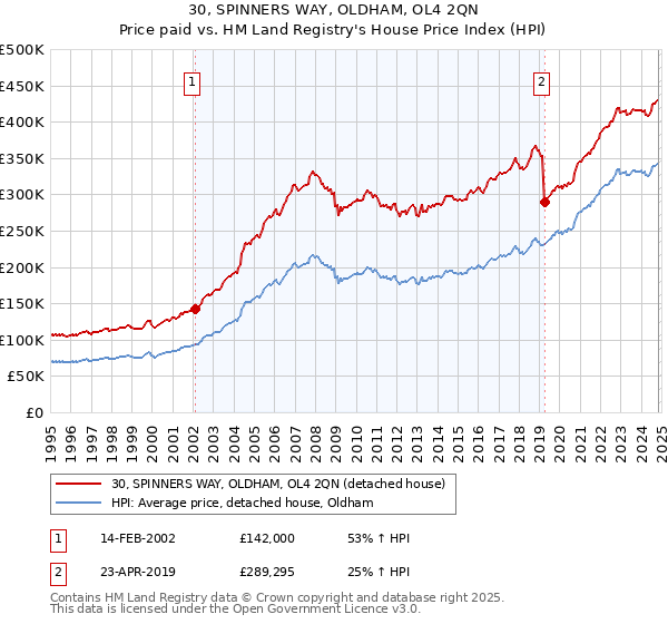 30, SPINNERS WAY, OLDHAM, OL4 2QN: Price paid vs HM Land Registry's House Price Index