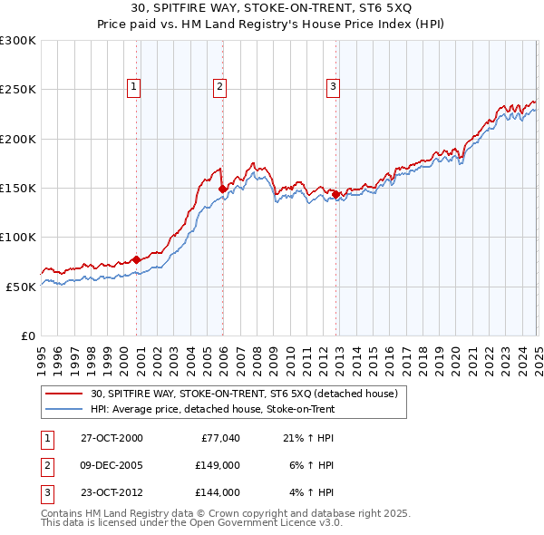 30, SPITFIRE WAY, STOKE-ON-TRENT, ST6 5XQ: Price paid vs HM Land Registry's House Price Index