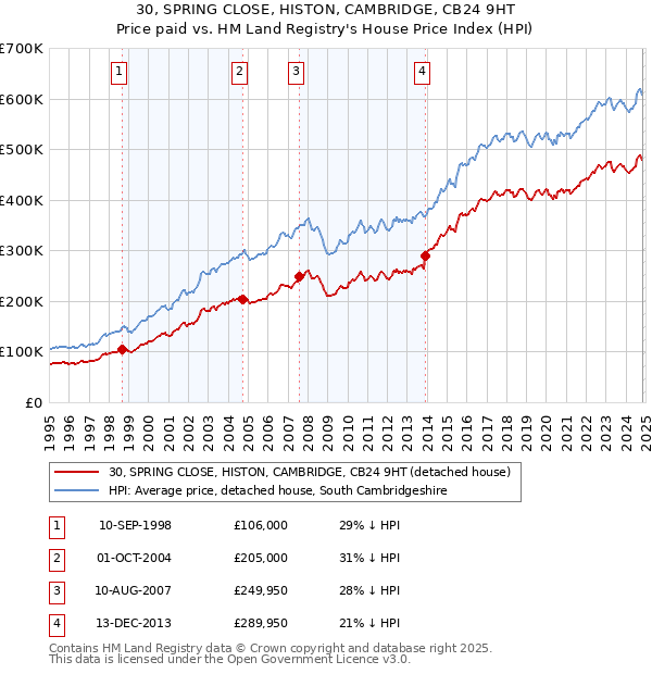 30, SPRING CLOSE, HISTON, CAMBRIDGE, CB24 9HT: Price paid vs HM Land Registry's House Price Index