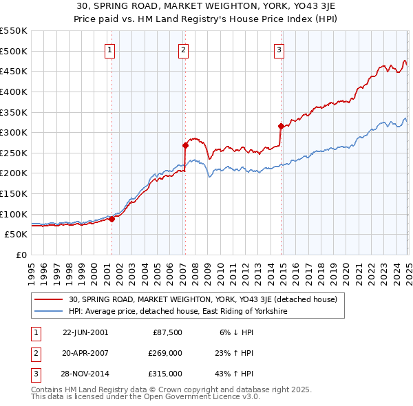 30, SPRING ROAD, MARKET WEIGHTON, YORK, YO43 3JE: Price paid vs HM Land Registry's House Price Index