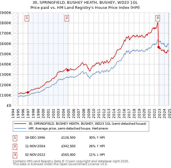 30, SPRINGFIELD, BUSHEY HEATH, BUSHEY, WD23 1GL: Price paid vs HM Land Registry's House Price Index