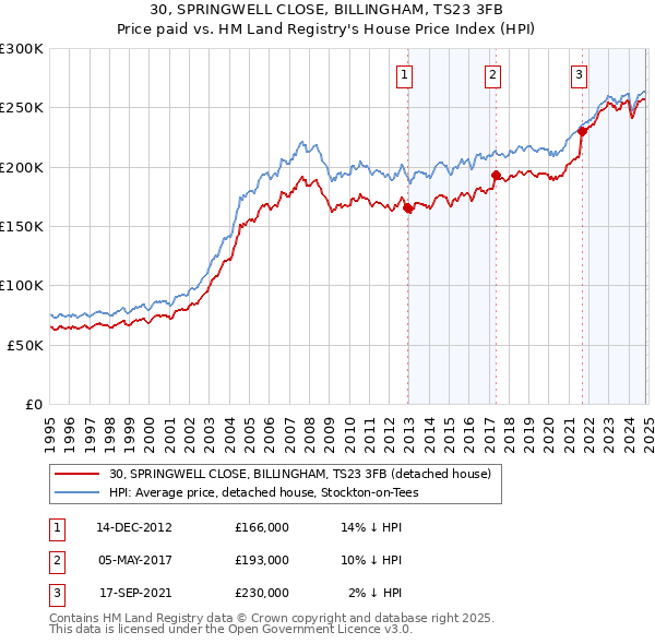 30, SPRINGWELL CLOSE, BILLINGHAM, TS23 3FB: Price paid vs HM Land Registry's House Price Index